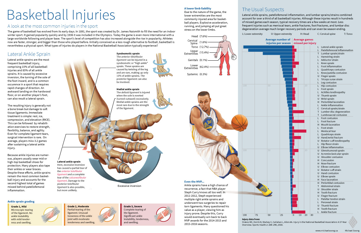 Basketball Injuries